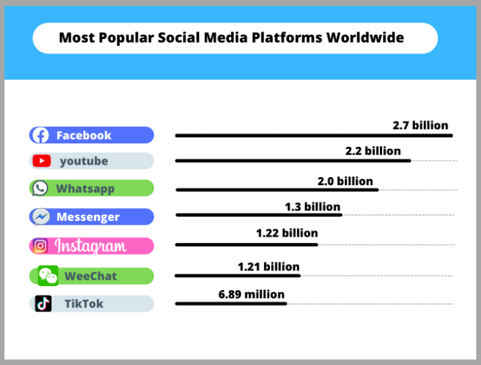 Most popular social media platforms