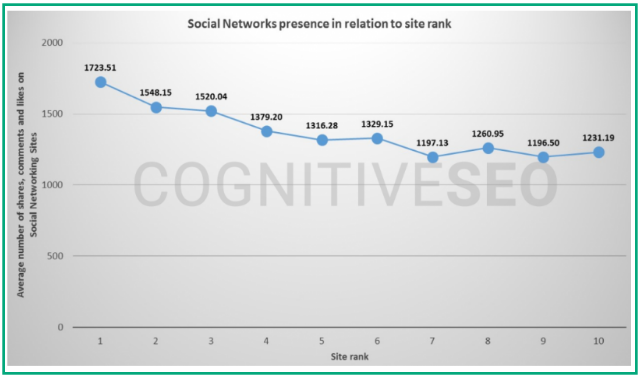 case study on engaments and google rankings