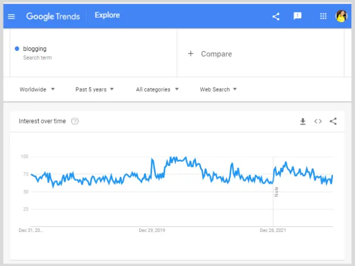 Blogging trends on Google