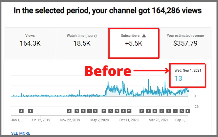 Youtube channel analytics after 4 months