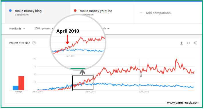 (blogging vs youtube) popularity in google trends