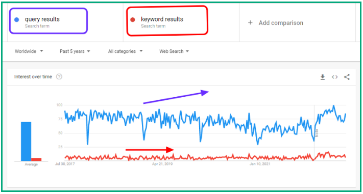 Google trends- query results vs keyword results