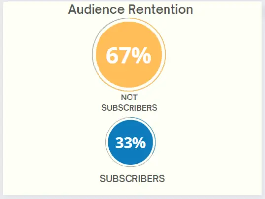 67% most viewed arenot our subscribers and 33% are subscribers