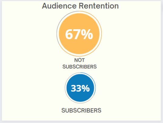 67% most viewed arenot our subscribers and 33% are subscribers