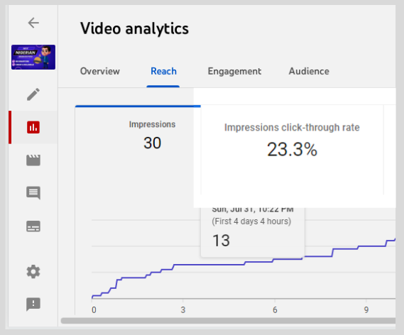 youtube click through rate for my faceless cannel