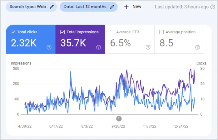 nick dams client seo search traffic with 2k visits in last 12 months on search console