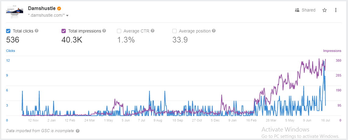 Damshustle blog traffic