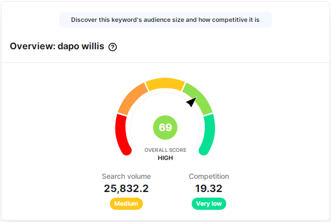 Dapo willis youtube search volume