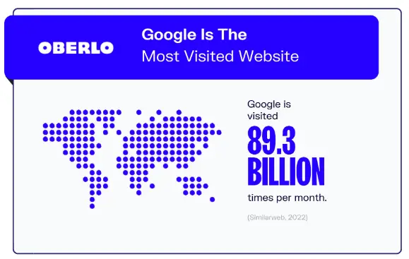 Google is most visted website in the world by oberlo