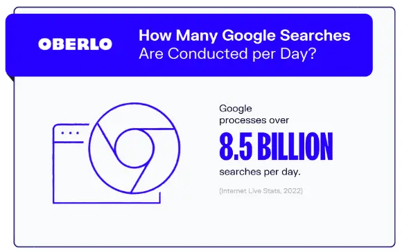 Google has 8.5 billion searches