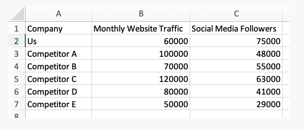 compile lists of competitors traffic