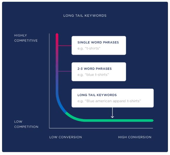 long tail keywords