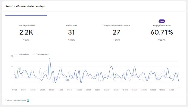 search perfomance for random blogging keyword