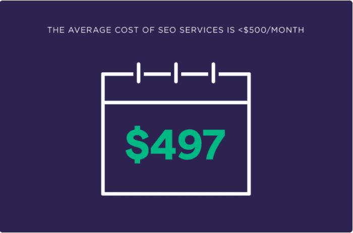cost of seo services