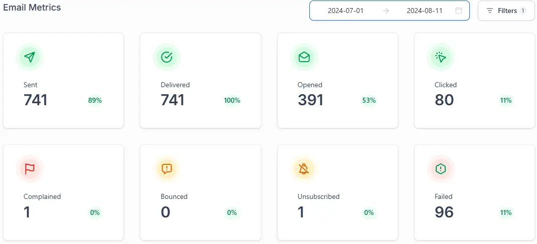 GHL email metrics