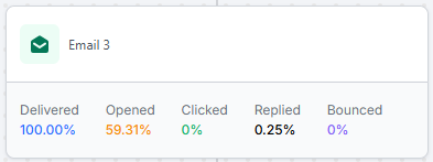 GHL Email delivery scores after engagement