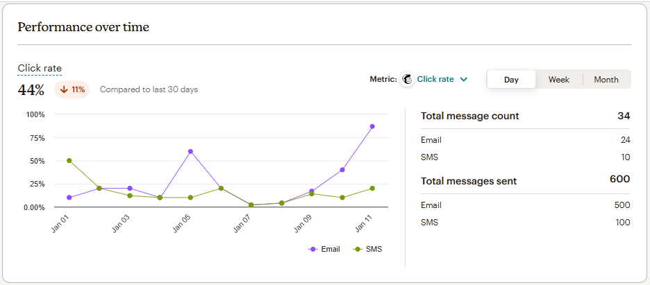 Mailchimp statisitics